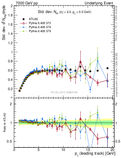 Plot of stddev-nch-vs-pt-trns in 7000 GeV pp collisions