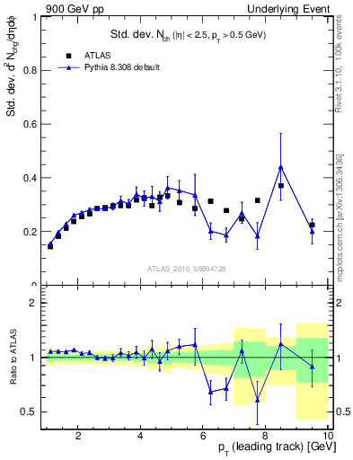 Plot of stddev-nch-vs-pt-trns in 900 GeV pp collisions