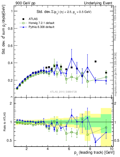 Plot of stddev-sumpt-vs-pt-trns in 900 GeV pp collisions