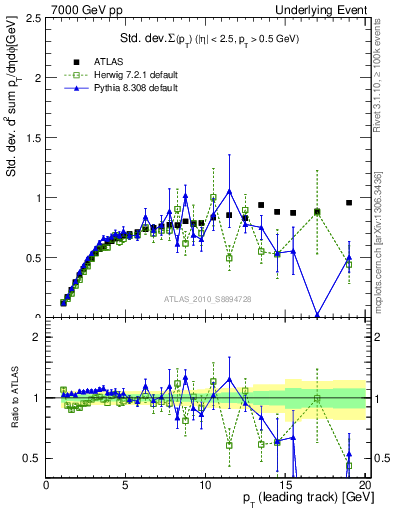 Plot of stddev-sumpt-vs-pt-trns in 7000 GeV pp collisions