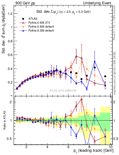 Plot of stddev-sumpt-vs-pt-trns in 900 GeV pp collisions