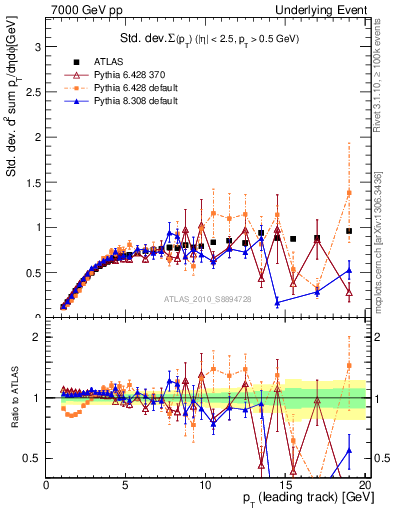 Plot of stddev-sumpt-vs-pt-trns in 7000 GeV pp collisions