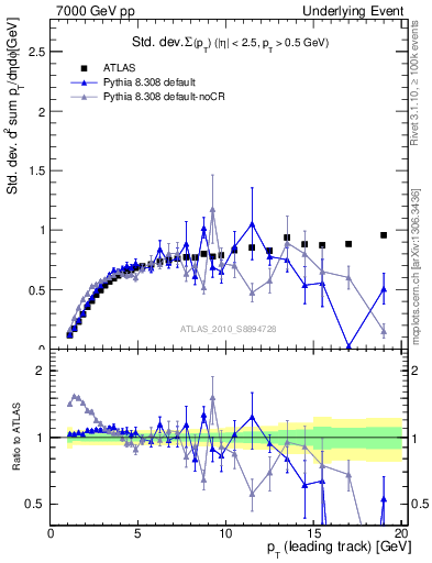 Plot of stddev-sumpt-vs-pt-trns in 7000 GeV pp collisions