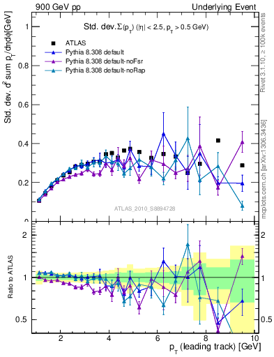 Plot of stddev-sumpt-vs-pt-trns in 900 GeV pp collisions