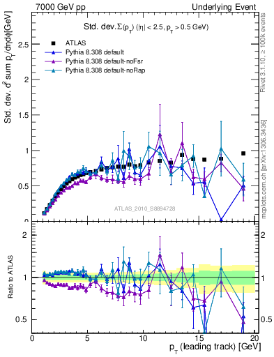 Plot of stddev-sumpt-vs-pt-trns in 7000 GeV pp collisions