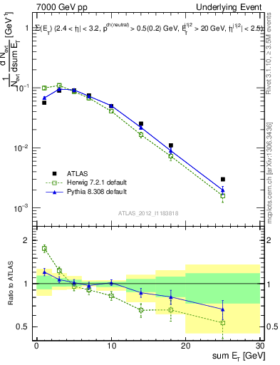 Plot of sumEt-trns in 7000 GeV pp collisions