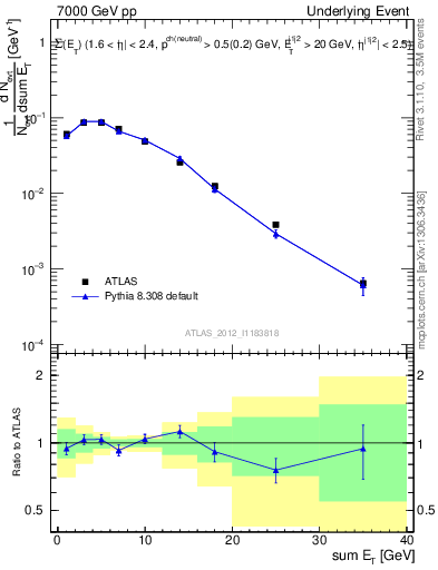 Plot of sumEt-trns in 7000 GeV pp collisions