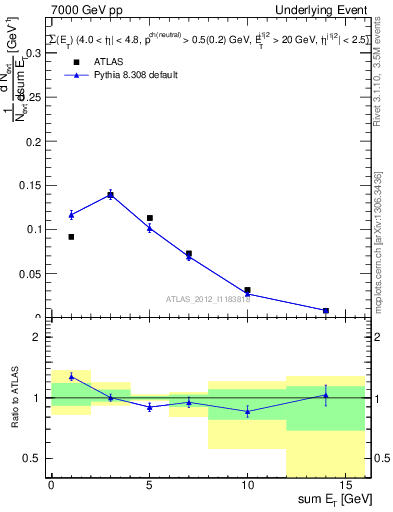 Plot of sumEt-trns in 7000 GeV pp collisions