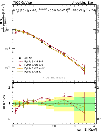 Plot of sumEt-trns in 7000 GeV pp collisions