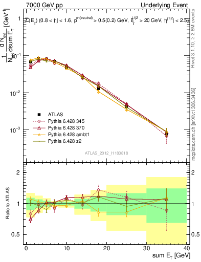 Plot of sumEt-trns in 7000 GeV pp collisions