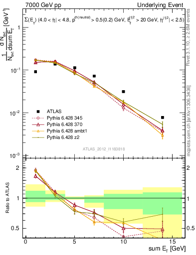 Plot of sumEt-trns in 7000 GeV pp collisions