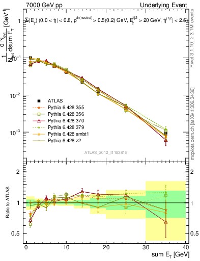 Plot of sumEt-trns in 7000 GeV pp collisions