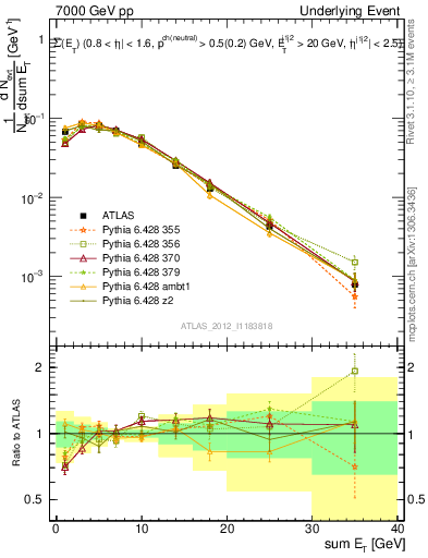 Plot of sumEt-trns in 7000 GeV pp collisions