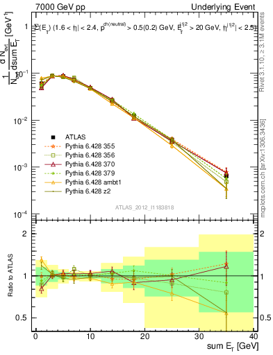 Plot of sumEt-trns in 7000 GeV pp collisions