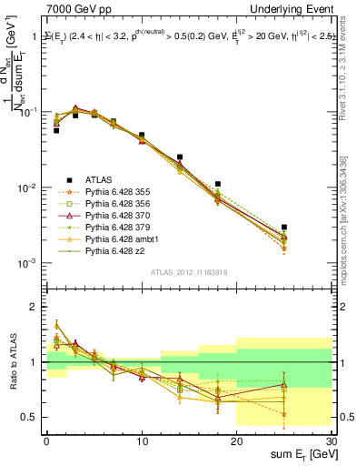 Plot of sumEt-trns in 7000 GeV pp collisions