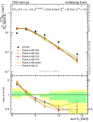 Plot of sumEt-trns in 7000 GeV pp collisions