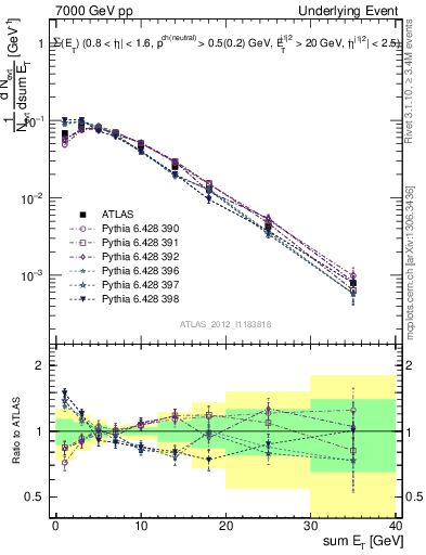 Plot of sumEt-trns in 7000 GeV pp collisions