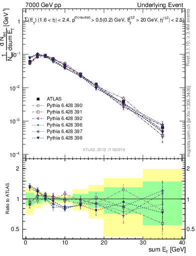 Plot of sumEt-trns in 7000 GeV pp collisions