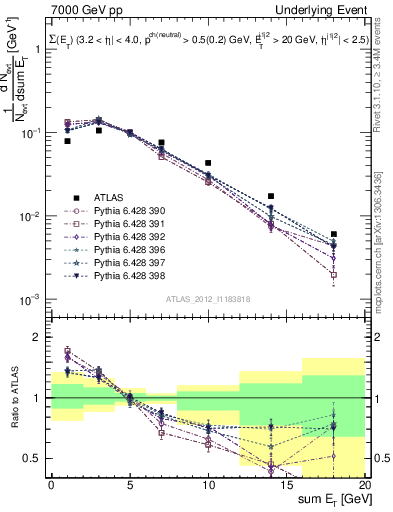 Plot of sumEt-trns in 7000 GeV pp collisions