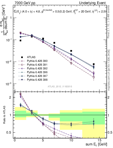 Plot of sumEt-trns in 7000 GeV pp collisions