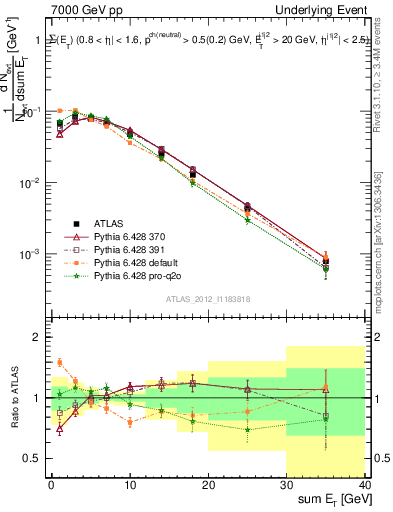 Plot of sumEt-trns in 7000 GeV pp collisions