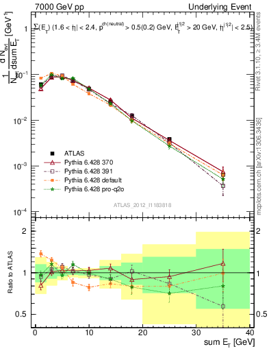 Plot of sumEt-trns in 7000 GeV pp collisions