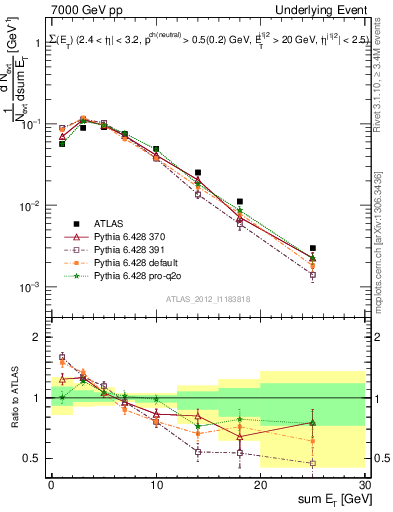 Plot of sumEt-trns in 7000 GeV pp collisions