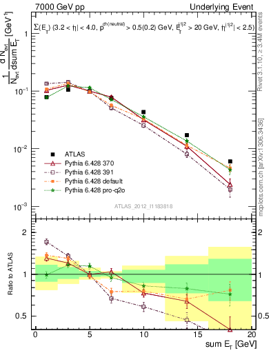 Plot of sumEt-trns in 7000 GeV pp collisions