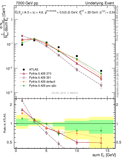 Plot of sumEt-trns in 7000 GeV pp collisions