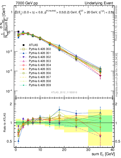 Plot of sumEt-trns in 7000 GeV pp collisions