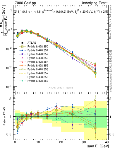 Plot of sumEt-trns in 7000 GeV pp collisions