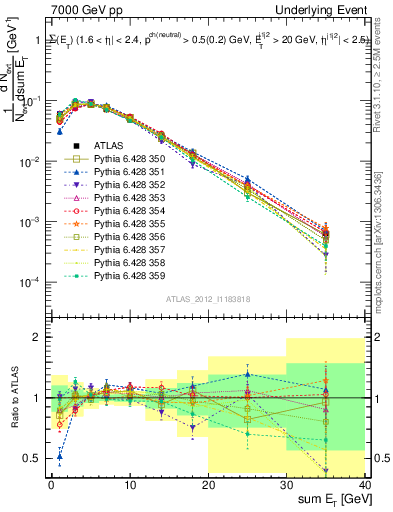 Plot of sumEt-trns in 7000 GeV pp collisions