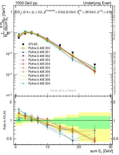 Plot of sumEt-trns in 7000 GeV pp collisions