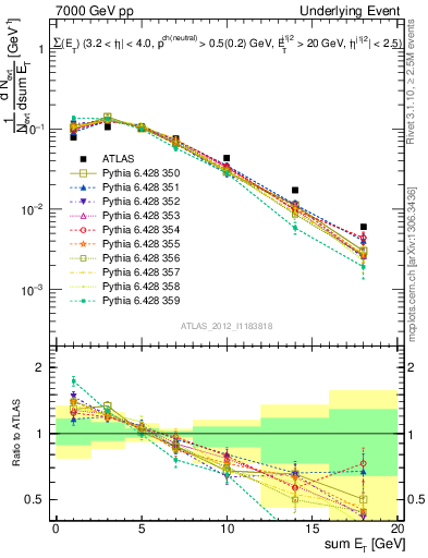 Plot of sumEt-trns in 7000 GeV pp collisions