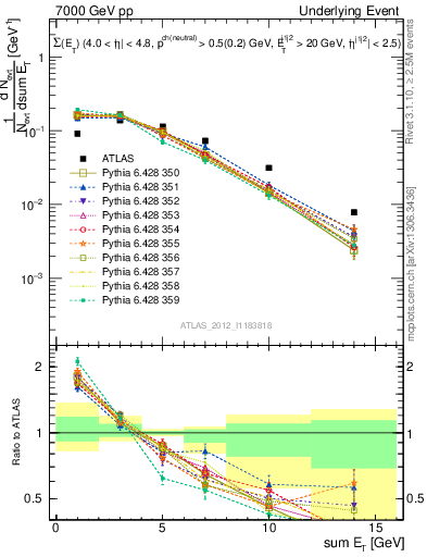 Plot of sumEt-trns in 7000 GeV pp collisions