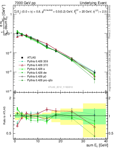 Plot of sumEt-trns in 7000 GeV pp collisions