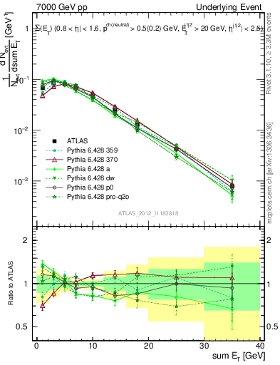 Plot of sumEt-trns in 7000 GeV pp collisions