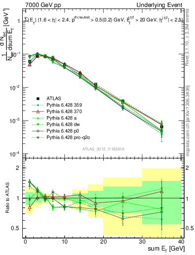 Plot of sumEt-trns in 7000 GeV pp collisions