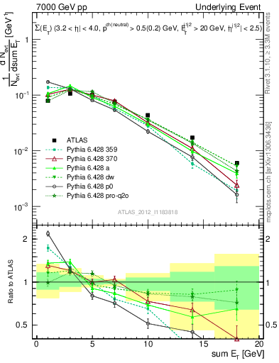 Plot of sumEt-trns in 7000 GeV pp collisions