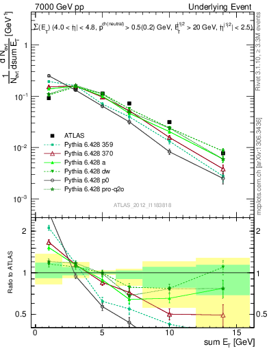 Plot of sumEt-trns in 7000 GeV pp collisions