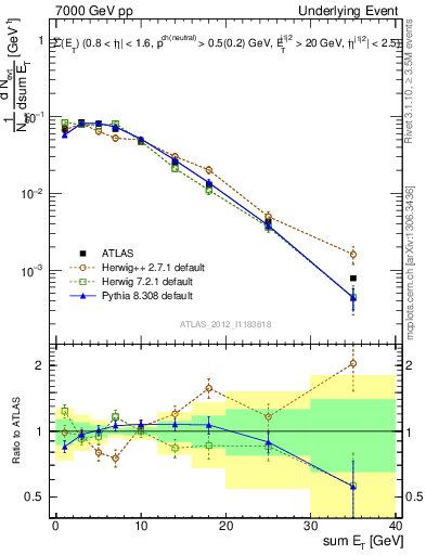 Plot of sumEt-trns in 7000 GeV pp collisions