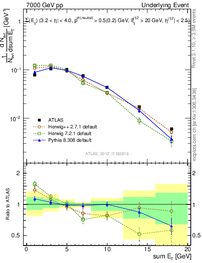 Plot of sumEt-trns in 7000 GeV pp collisions