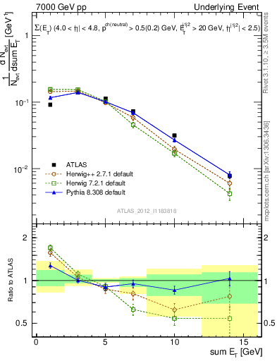 Plot of sumEt-trns in 7000 GeV pp collisions