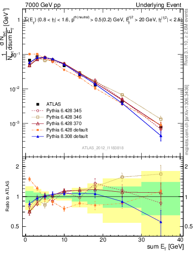 Plot of sumEt-trns in 7000 GeV pp collisions