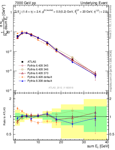 Plot of sumEt-trns in 7000 GeV pp collisions