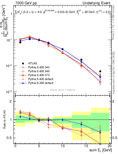 Plot of sumEt-trns in 7000 GeV pp collisions