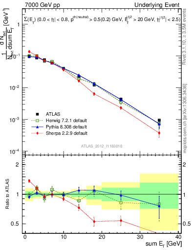 Plot of sumEt-trns in 7000 GeV pp collisions