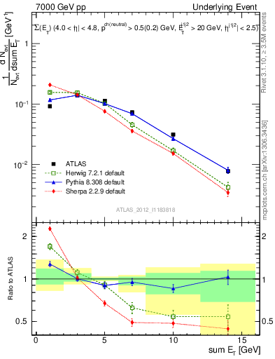 Plot of sumEt-trns in 7000 GeV pp collisions