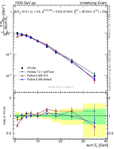 Plot of sumEt-trns in 7000 GeV pp collisions