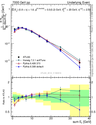 Plot of sumEt-trns in 7000 GeV pp collisions